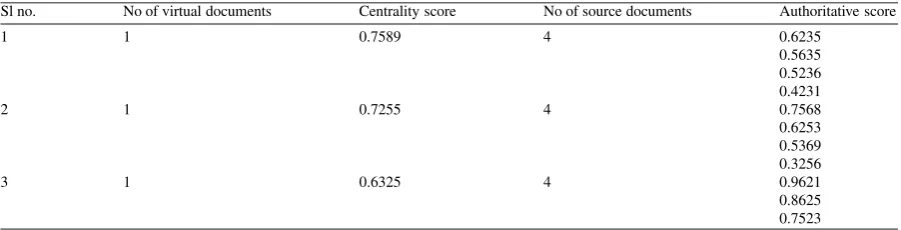 Table 2. Centrality score & authoritative score.