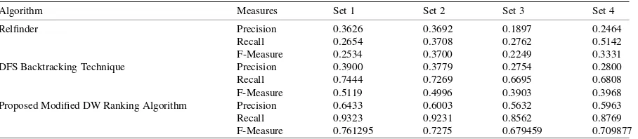 Table 3. Comparison of modiﬁed DW ranking with DFS backtracking technique and relﬁnder.