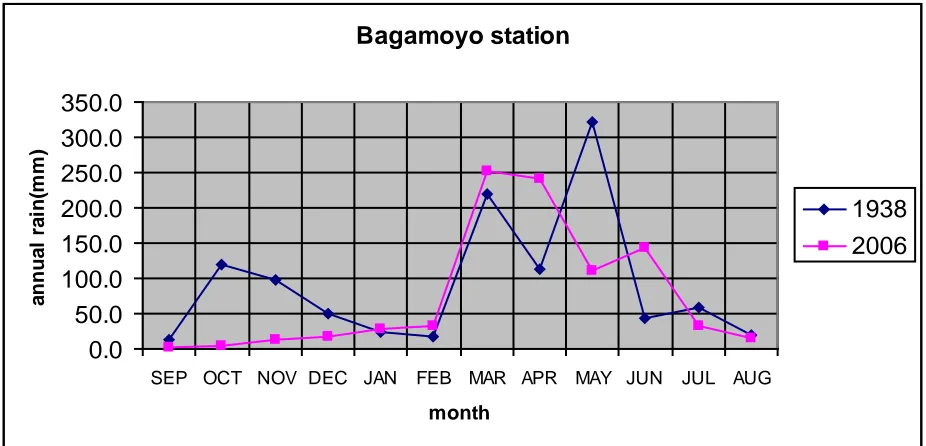 Figure 1 Temporal annual variation of rainfall, Bagamoyo Rain Station 