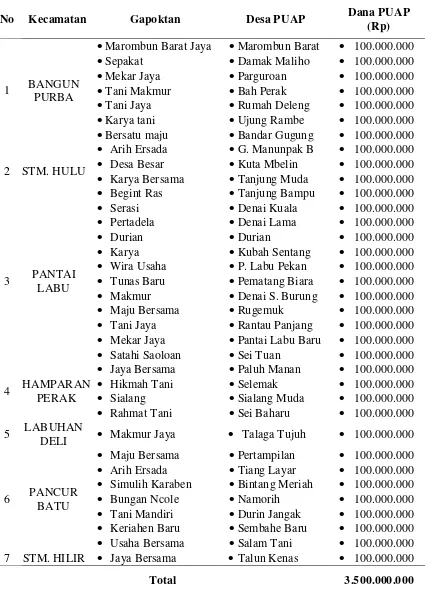 Tabel 1. Desa Penerima BLM-PUAP di Kabupaten Deli Serdang, 2008. 