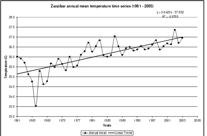 Figure 1. Rise in average temperature Zanzibar 1961-2005 (+1.9°C). Source: Tanzania Meteorological Agency 