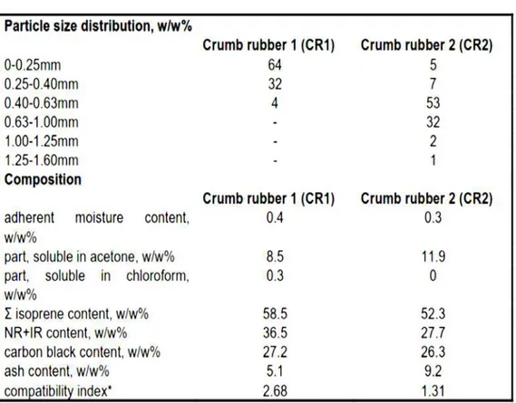 Tabel 2.3   Spesifikasi Recycled Crumb Rubber 