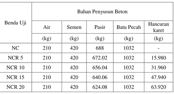 Tabel 3.2 Proporsi campuran beton dalam 1 m 3