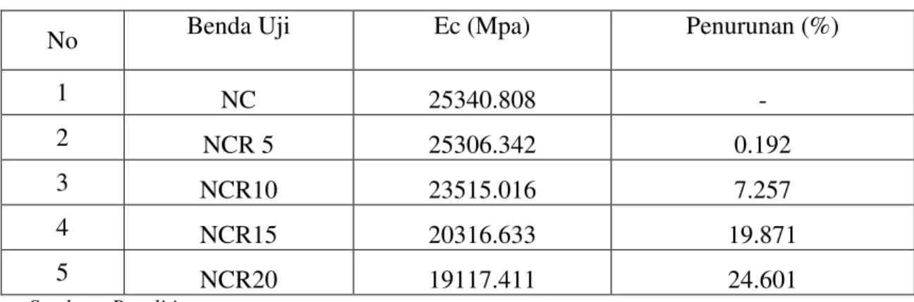 Tabel 4.4  Hasil Pengujian Modulus Elastisitas Beton  No  Benda Uji     Ec (Mpa)    Penurunan (%)    1  NC  25340.808  -  2  NCR 5  25306.342  0.192  3  NCR10  23515.016  7.257  4  NCR15  20316.633  19.871  5  NCR20  19117.411  24.601  Sumber : Penelitian 