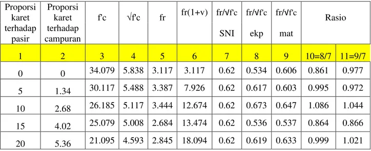Tabel 4.9  Perbandingan Nilai Modulus Runtuh  Proporsi  karet   Proporsi karet   f'c      √f'c    fr    fr(1+v)  fr/ √ f'c    fr/ √ f'c    fr/ √ f'c  Rasio   terhadap  pasir  terhadap 