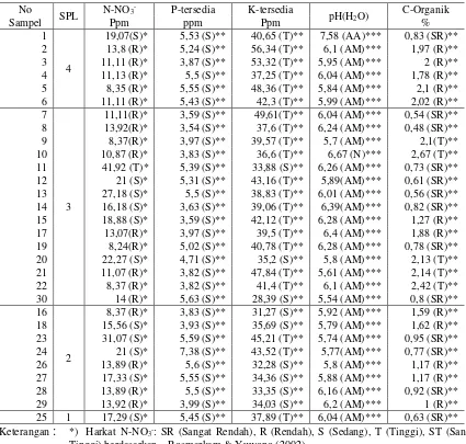 Tabel. 1 Hasil Analisis Hara Makro (N, P, dan K), pH, dan C-Organik 