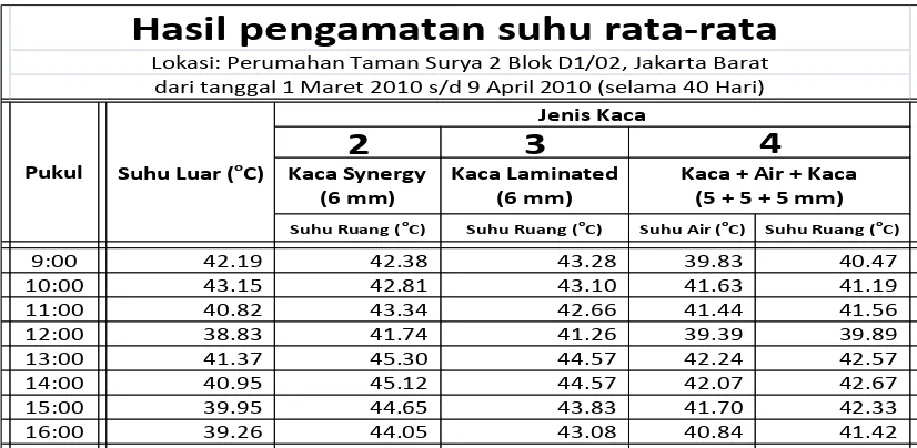 Tabel 3. Hasil pengamatan suhu rata-rata di lokasi perumahan Taman Surya 2, selama 40 hari 