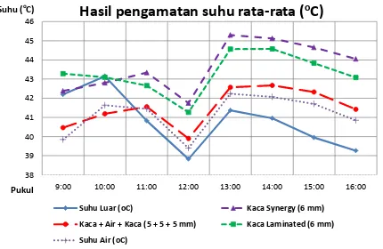 Grafik 2. Perbandingan suhu rata-rata di lokasi perumahan Taman Surya 2 blok D1/02, selama 40 hari 