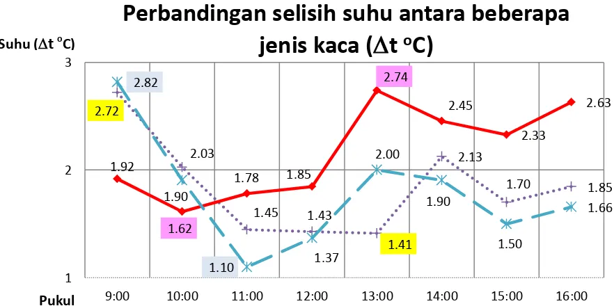 Grafik 5. Perbandingan selisih suhu antara beberapa jenis kaca 