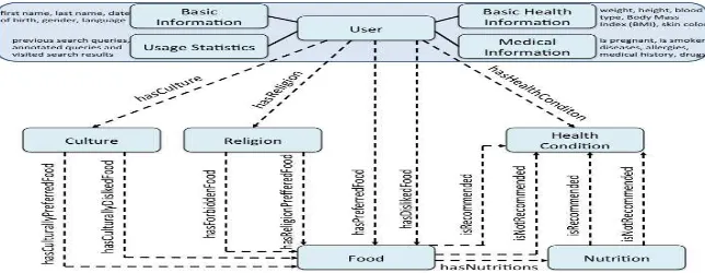 Fig. 2. The user profile ontology 