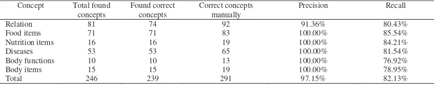 Table 2. Experimental results statistics for query manipulation 