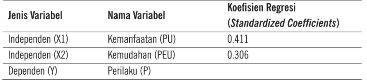 TABEL 1. HASIL OUTPUT KOEFISIEN REGRESI BERGANDA