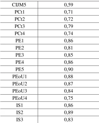 Tabel 5 hasil regresi variabel mediator  terhadap variabel dependen  Variabel  Intention to Shop  Concentration  0,014 