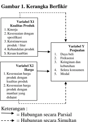 Gambar 1. Kerangka Berfikir 