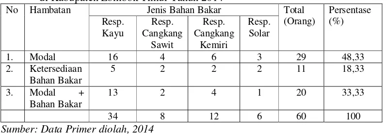 Tabel 5. Hambatan yang dihadapi Responden pada Pengomprongan Tembakau Virginia di Kabupaten Lombok Timur Tahun 2014 