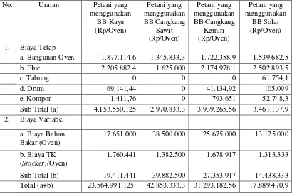 Tabel 2. Rata-rata Biaya Pengomprongan yang dikeluarkan petani per Oven       Berdasarkan Jenis Bahan Bakar yang digunakan di Kabupaten Lombok Timur Musim Tanam Tahun 2014
