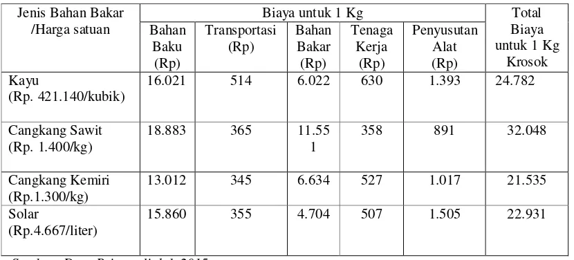 Tabel 3. Biaya Beberapa Jenis Bahan Bakar untuk Menghasilkan 1 Kg Krosok Per-Musim Tanam Tahun 2014 