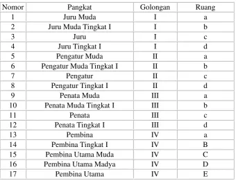Tabel 2.1 Nama dan susunan pangkat serta golongan ruang PNS. 