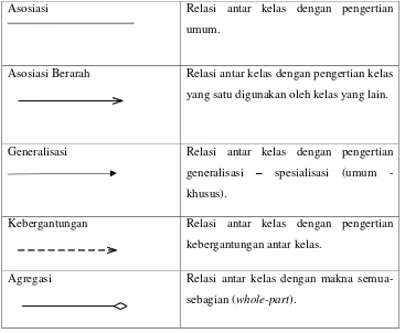 Gambar 2.4 Class Diagram (Sugiarti, 2013). 