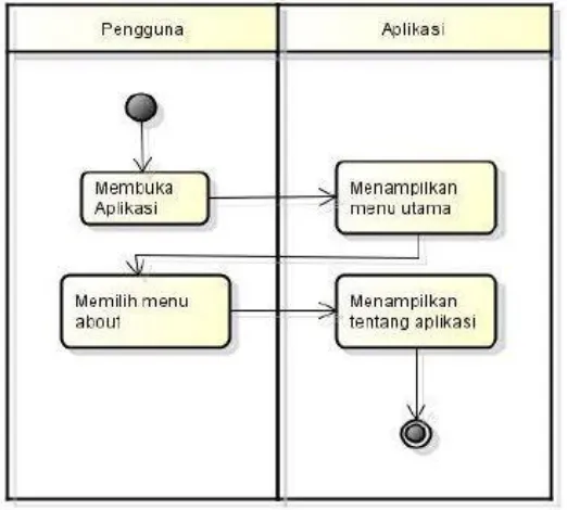 Gambar 2.5 Activity Diagram (Munawar, 2005).