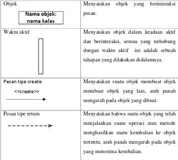 Gambar 2.6 Sequence Diagram (Munawar, 2005). 