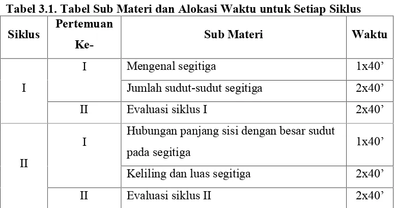 Tabel 3.1. Tabel Sub Materi dan Alokasi Waktu untuk Setiap Siklus