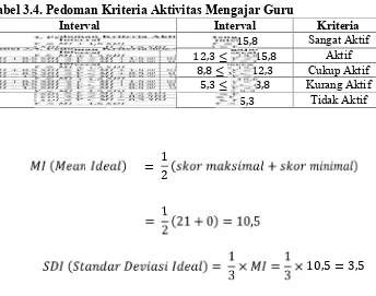 Tabel 3.4. Pedoman Kriteria Aktivitas Mengajar Guru