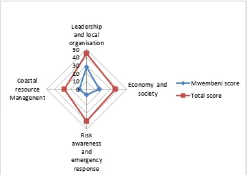 Figure 1. Summary of Adaptive Capacity for the Mwembeni Village  