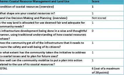 Table 3. Scoring summary for the theme Coastal Resource Management and 