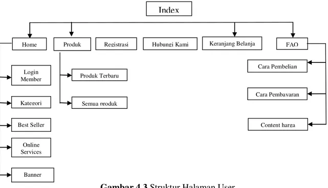 Gambar 4.3 Struktur Halaman User 
