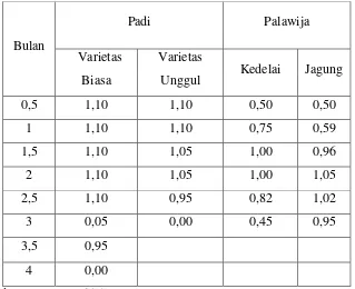 Tabel 2.4 Koefisien tanaman 