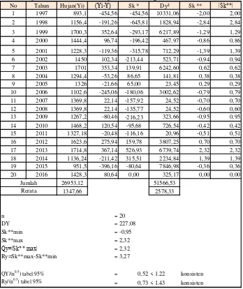 Tabel 4.1 Uji konsistensi data Stasiun Hujan Rembitan dengan metode RAPS