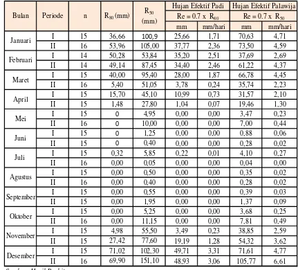 Tabel 4.3 Curah Hujan Efektif untuk Padi dan Palawija 