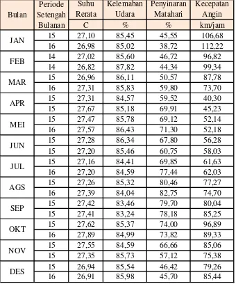 Tabel 4.4 Data Klimatologi Rata-Rata Tahun 1997- 2016 Stasiun Keruak 