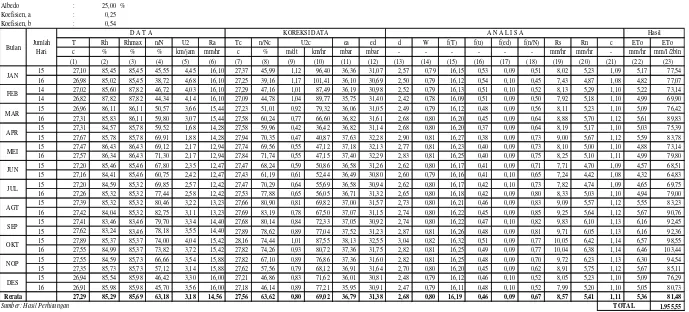 Tabel 4.5 Perhitungan evapotranspirasi pada irigasi