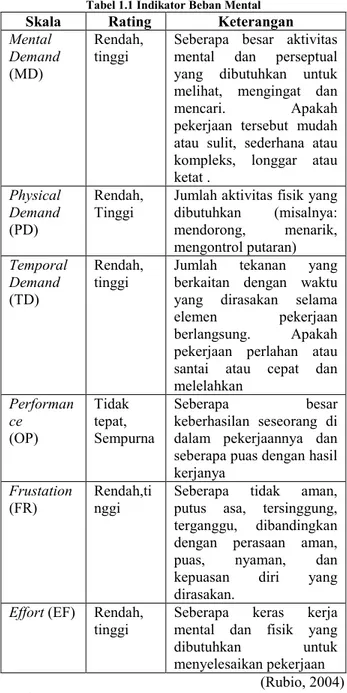 Tabel 1.1 Indikator Beban Mental  Skala  Rating  Keterangan  Mental 