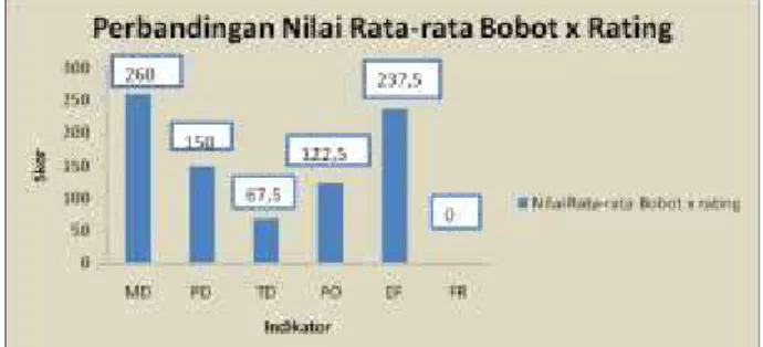 Gambar 3.3 Grafik Perbandingan Nilai Rata-rata Bobot x Rating  Antar Indikator 