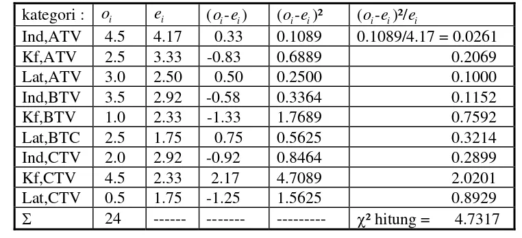 Tabel perhitungan  χ² berikut  
