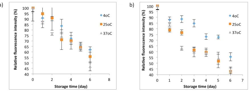 Fig. 1. Long term storage stability at different storage temperatures (4, 25, and 30oC) through fluorescence intensity at different silver nanoparticle size (a) 22 nm (b) 66 nm