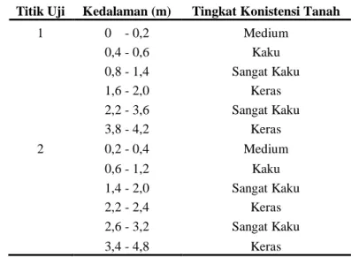 Tabel 5. Beban Struktur dan Daya Dukung Tanah 