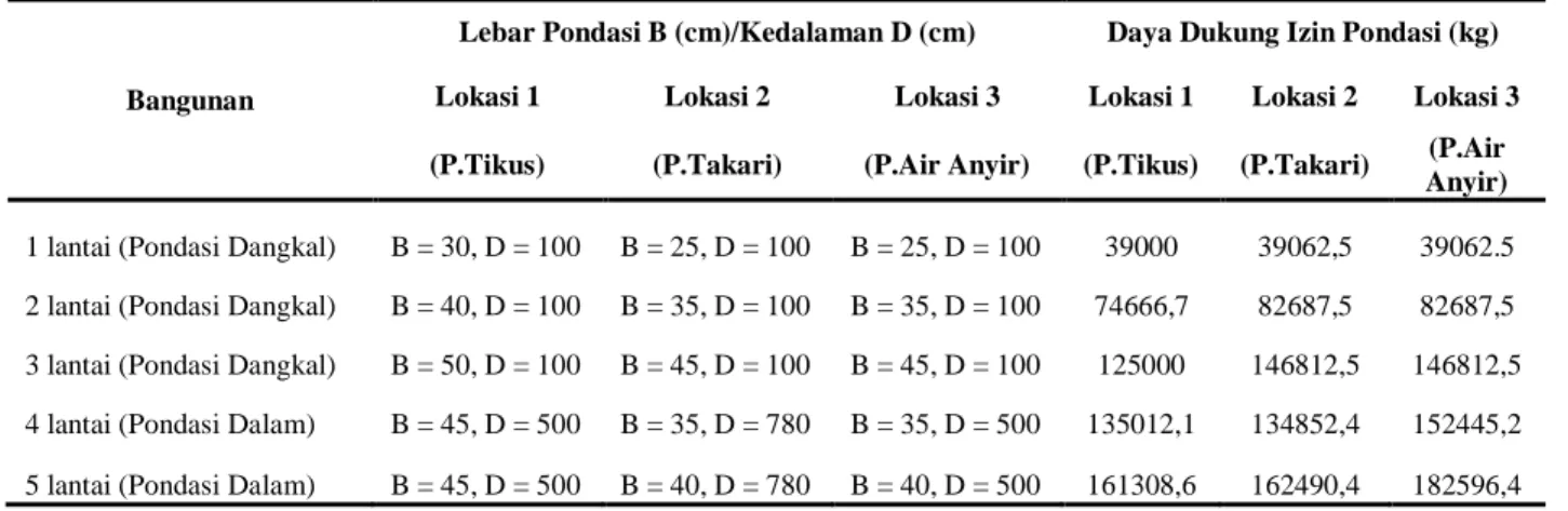 Tabel  5  menunjukkan  bahwa  daya  dukung  tanah    pada    kedalaman  1  meter  untuk  perencanaan  pondasi  dangkal  kondisi  tanah  pada  tingkat  konsistensi  kaku  (qc=35-60kg/cm 2 )  dan  sangat  kaku  (qc  =60-120kg/cm 2 )