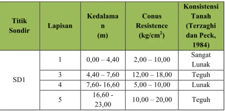 Tabel 3. Perlawanan Konus dan Konsistensi  Tanah Sebelum Grouting