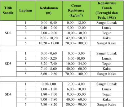 Tabel 5.  Perlawanan Konus dan Konsistensi Tanah  Setelah Grouting