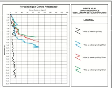 Gambar 2. Grafik Nilai Conus Resitance Sebelum  Dan Setelah Grouting