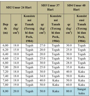 Tabel 6. Perbandingan qc pada SD2,  SD3, dan SD4