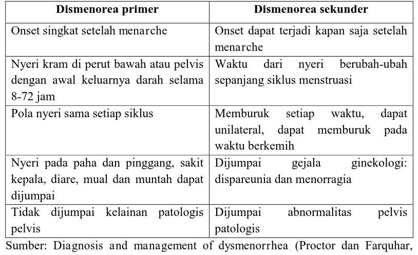 Tabel 2.1. Perbedaan gambaran klinis dismenorea primer dan sekunder 