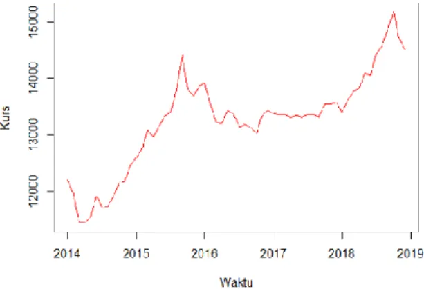 Gambar 1. Data nilai tukar rupiah terhadap Dollar Amerika (USD)   Januari 2014 - Desember 2018 