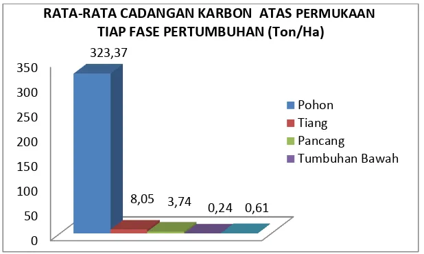 Gambar 3. Grafik rata-rata cadangan karbon perkomponen TWA Suranadi (ton/ha). 