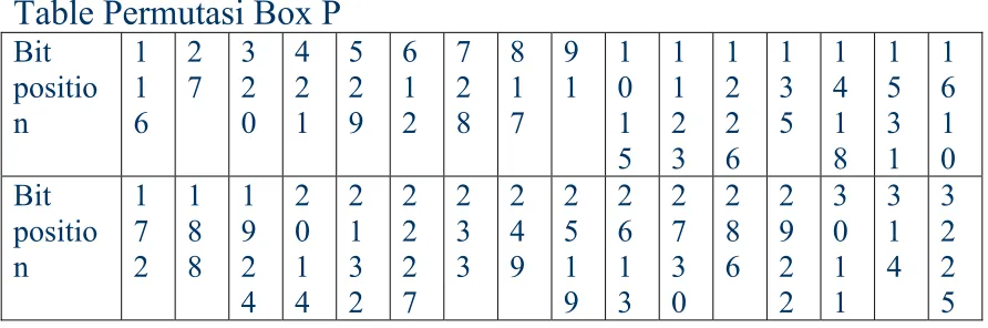 Table Permutasi Box P 