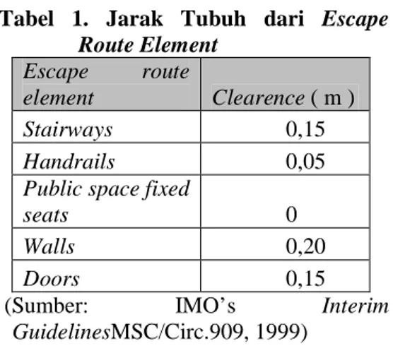 Tabel  1.  Jarak  Tubuh  dari  Escape  Route Element 